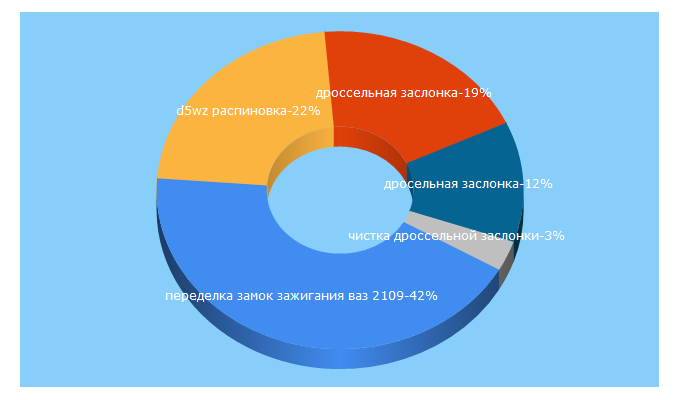 Top 5 Keywords send traffic to galantmotors.ru