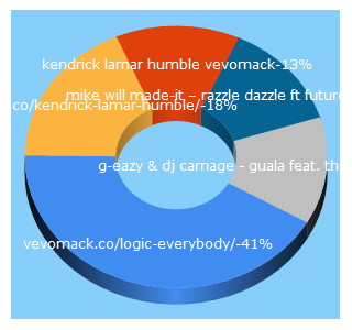 Top 5 Keywords send traffic to galantwap.com.ng