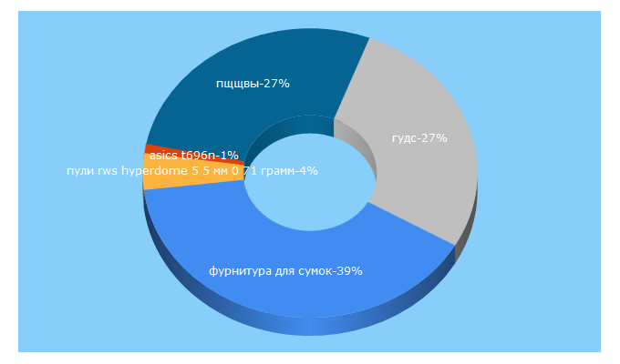 Top 5 Keywords send traffic to galaopt.com