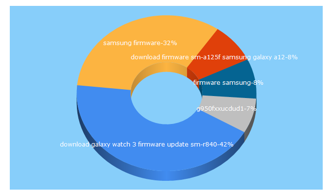 Top 5 Keywords send traffic to galaxyfirmware.com