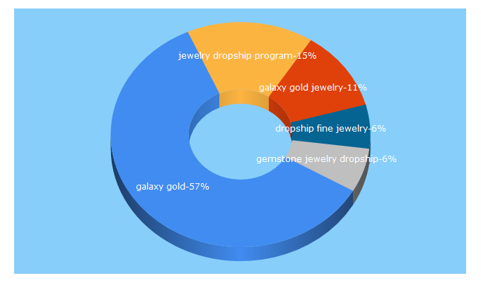 Top 5 Keywords send traffic to galaxygold.com