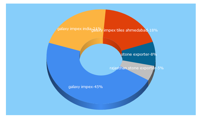 Top 5 Keywords send traffic to galaxyimpex.co.in