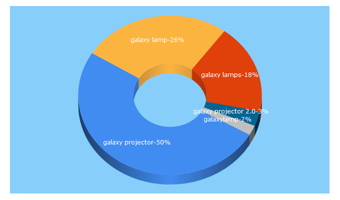 Top 5 Keywords send traffic to galaxylamps.co