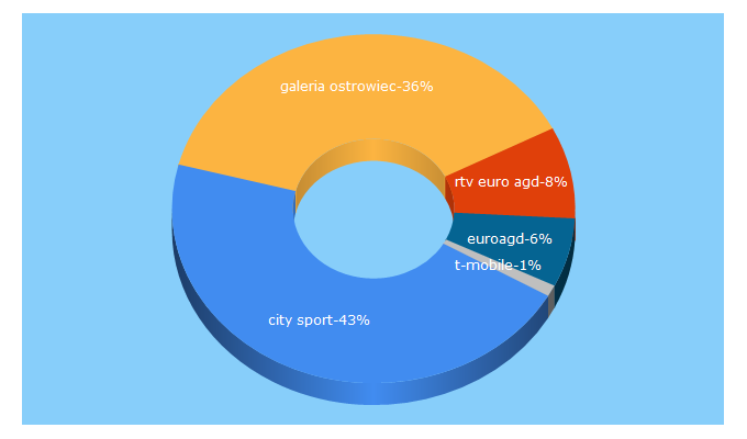 Top 5 Keywords send traffic to galeriaostrowiec.pl