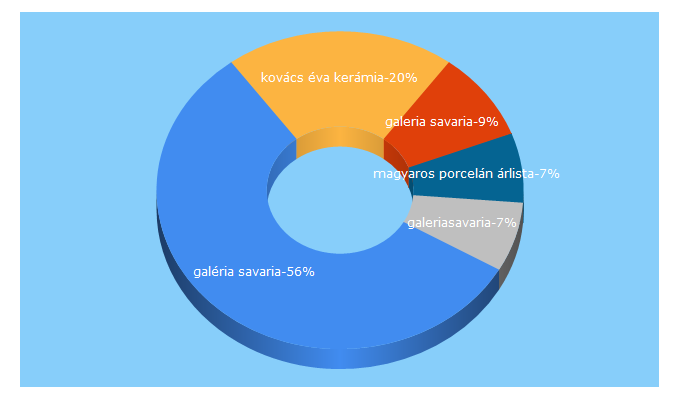 Top 5 Keywords send traffic to galeriasavaria.hu