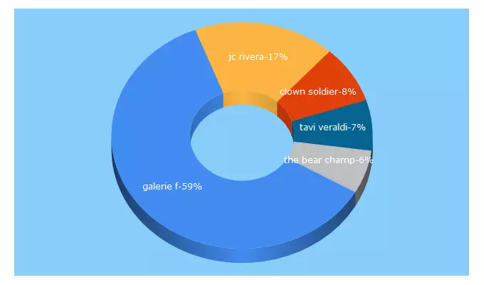 Top 5 Keywords send traffic to galeriefchicago.com