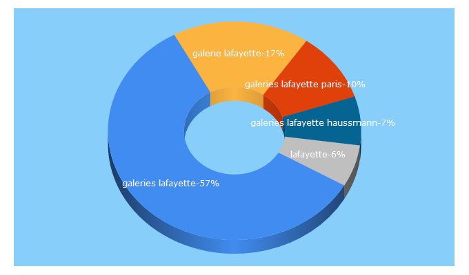 Top 5 Keywords send traffic to galerieslafayette.com