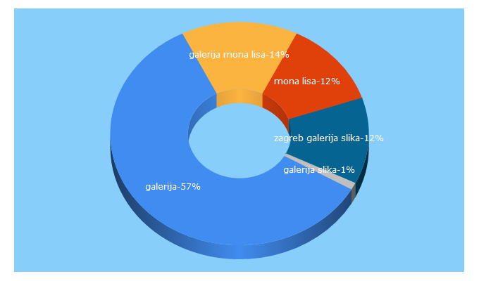 Top 5 Keywords send traffic to galerija-mona-lisa.com