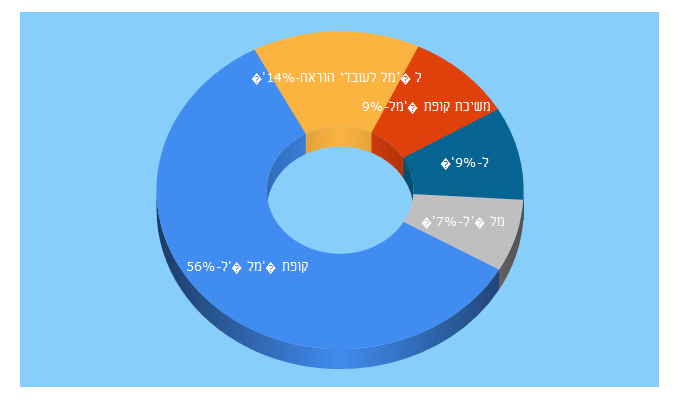 Top 5 Keywords send traffic to galgemel.com