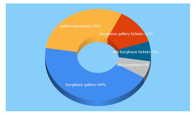 Top 5 Keywords send traffic to galleriaborghese.it