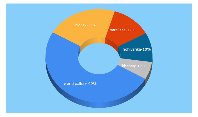 Top 5 Keywords send traffic to gallery.world