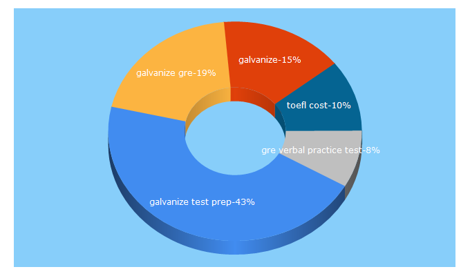 Top 5 Keywords send traffic to galvanizetestprep.com