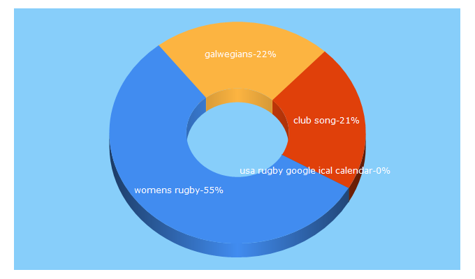 Top 5 Keywords send traffic to galwegians.ie