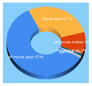 Top 5 Keywords send traffic to gamani.com