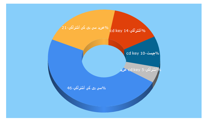 Top 5 Keywords send traffic to gamaster.ir