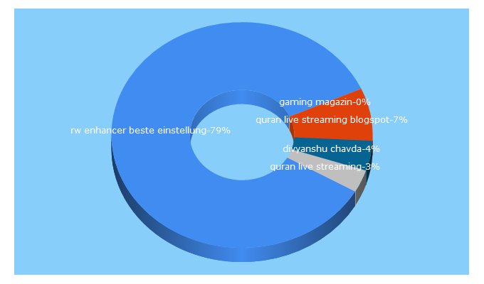 Top 5 Keywords send traffic to gamazine.de