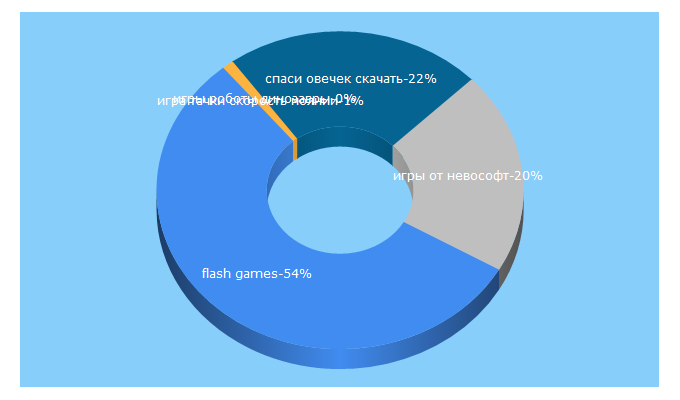 Top 5 Keywords send traffic to game-flash.com.ua