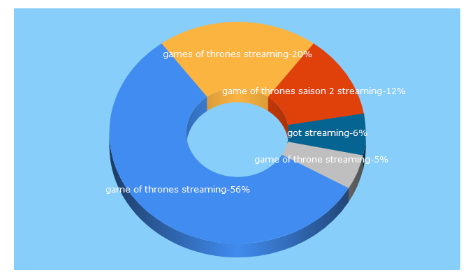 Top 5 Keywords send traffic to game-of-thrones-streaming.co