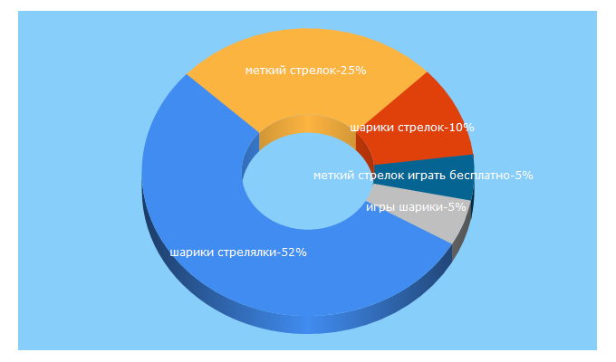 Top 5 Keywords send traffic to game-shariki.ru