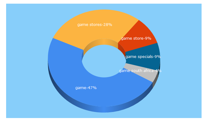 Top 5 Keywords send traffic to game.co.za