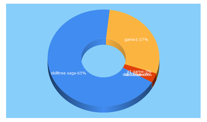 Top 5 Keywords send traffic to game1sports.com