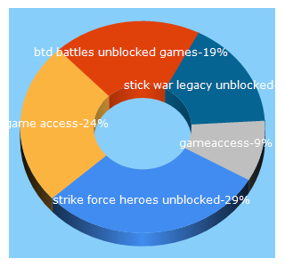 Top 5 Keywords send traffic to gameaccess.us