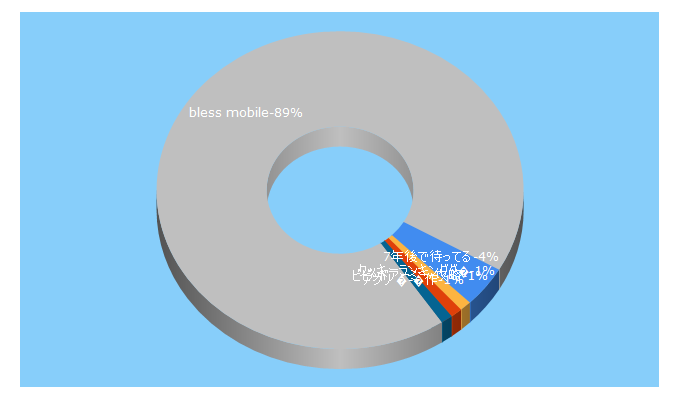 Top 5 Keywords send traffic to gameappch.com