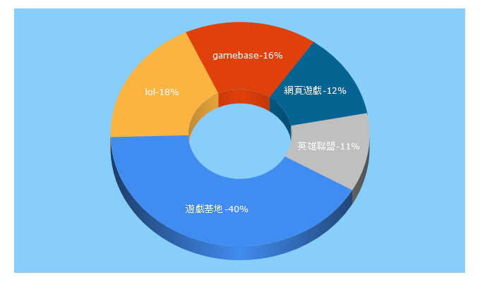 Top 5 Keywords send traffic to gamebase.com.tw