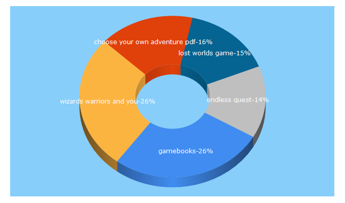 Top 5 Keywords send traffic to gamebooks.org