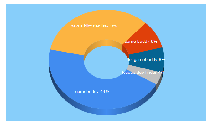 Top 5 Keywords send traffic to gamebuddy.gg