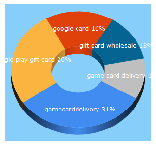 Top 5 Keywords send traffic to gamecarddelivery.com