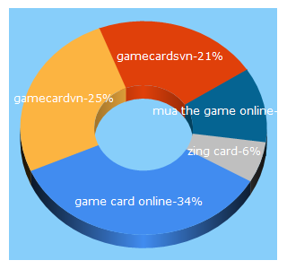 Top 5 Keywords send traffic to gamecardsvn.com