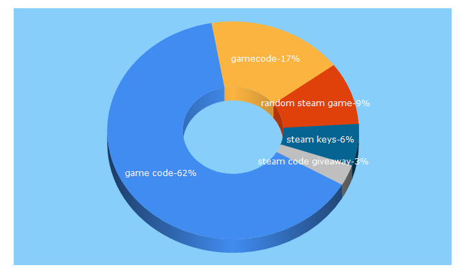 Top 5 Keywords send traffic to gamecode.win