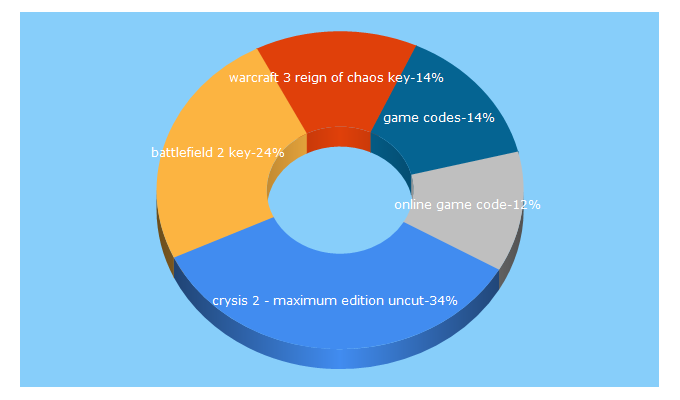 Top 5 Keywords send traffic to gamecodeshop.de
