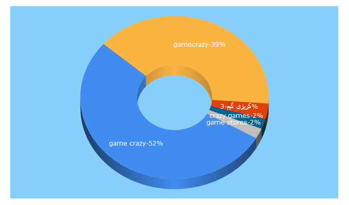 Top 5 Keywords send traffic to gamecrazy.com