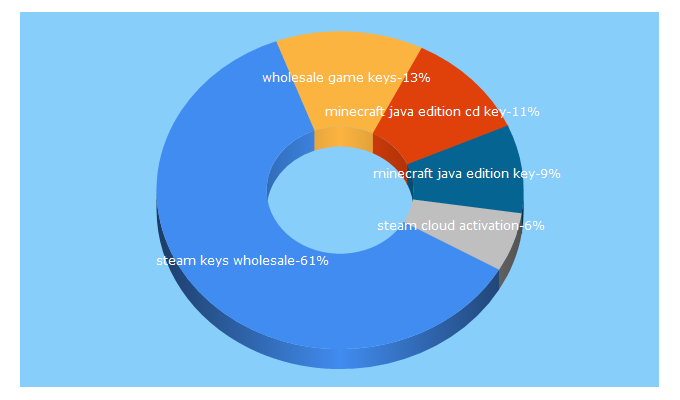 Top 5 Keywords send traffic to gamedealing.com