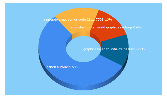 Top 5 Keywords send traffic to gamefice.com