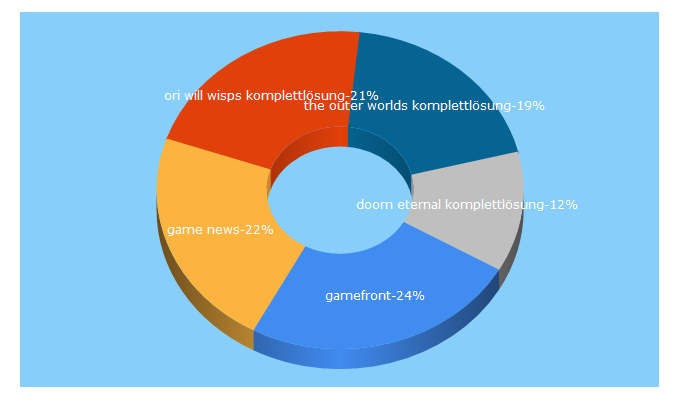 Top 5 Keywords send traffic to gamefront.de