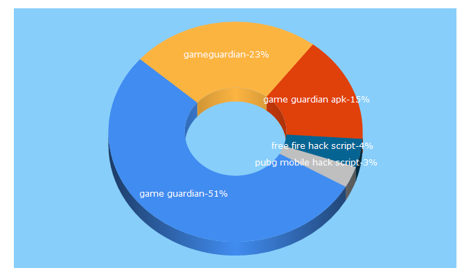 Top 5 Keywords send traffic to gameguardian.net