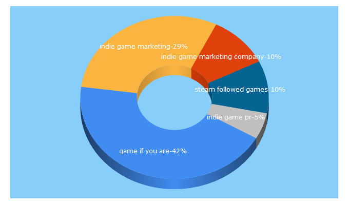 Top 5 Keywords send traffic to gameifyouare.com