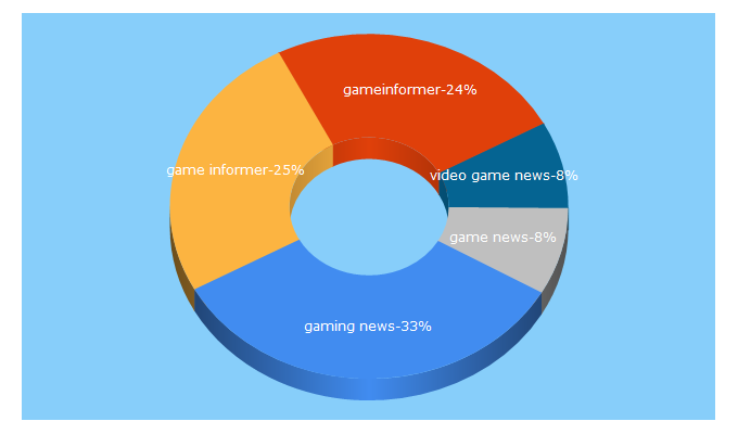 Top 5 Keywords send traffic to gameinformer.com