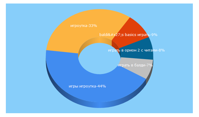 Top 5 Keywords send traffic to gamejem.ru