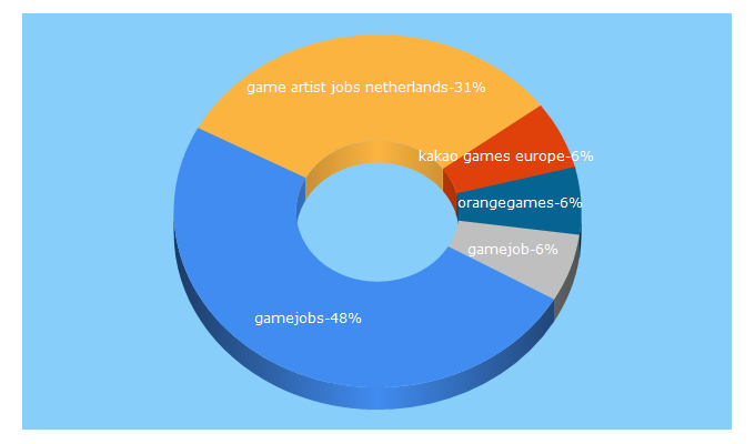 Top 5 Keywords send traffic to gamejobs.eu