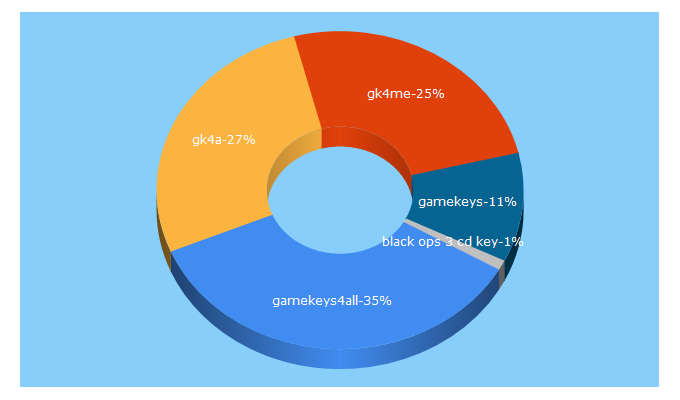 Top 5 Keywords send traffic to gamekeys4all.com