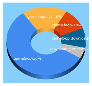 Top 5 Keywords send traffic to gameloop.mobi