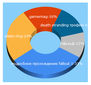 Top 5 Keywords send traffic to gamemag.ru