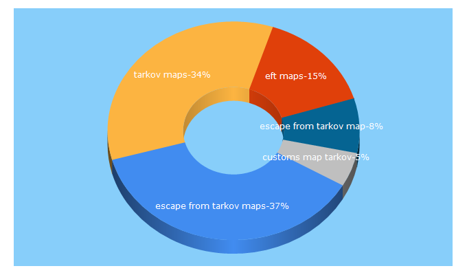 Top 5 Keywords send traffic to gamemaps.co.uk