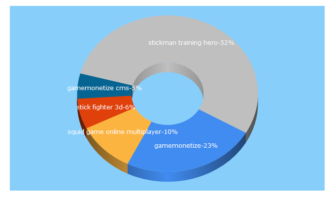 Top 5 Keywords send traffic to gamemonetize.com