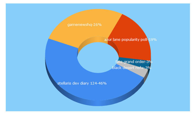 Top 5 Keywords send traffic to gamenewshq.com