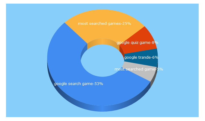 Top 5 Keywords send traffic to gameoftheyear.withgoogle.com